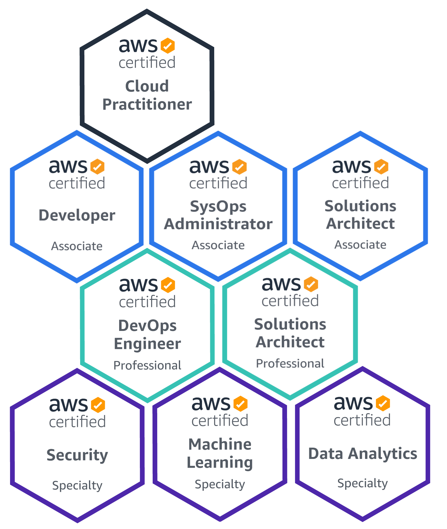 AWS - Current Certifications