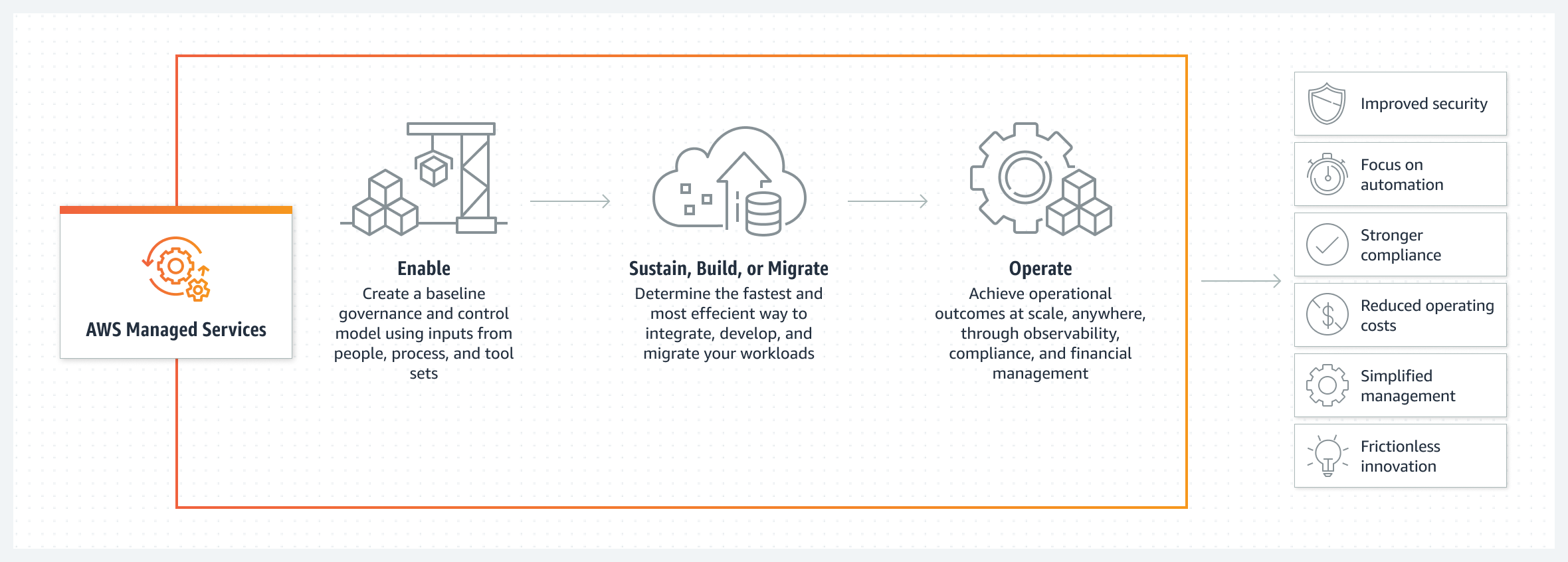 AWS Managed Services (how it works)