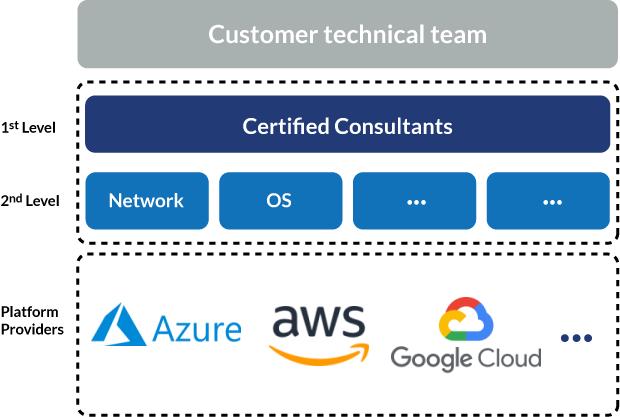 Managed Services Technical Team Levels (multi cloud)