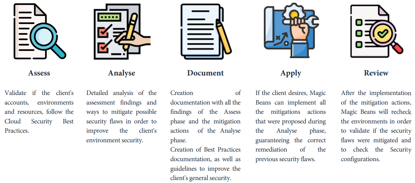 Security Assessment Methodology (website)