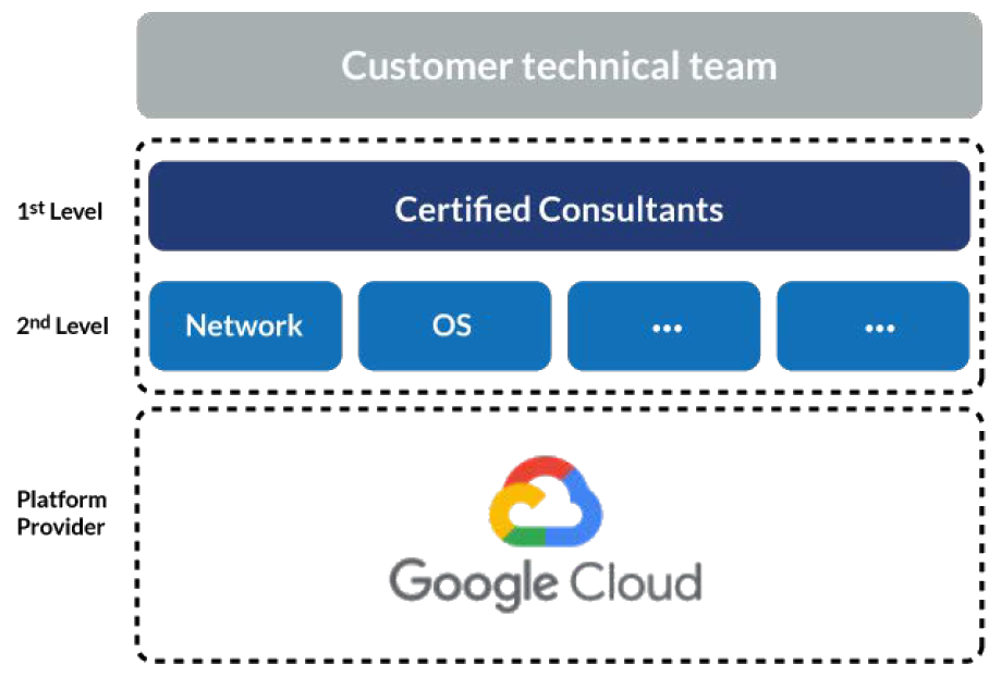GCP-managed-services-google GCP-managed-services-google