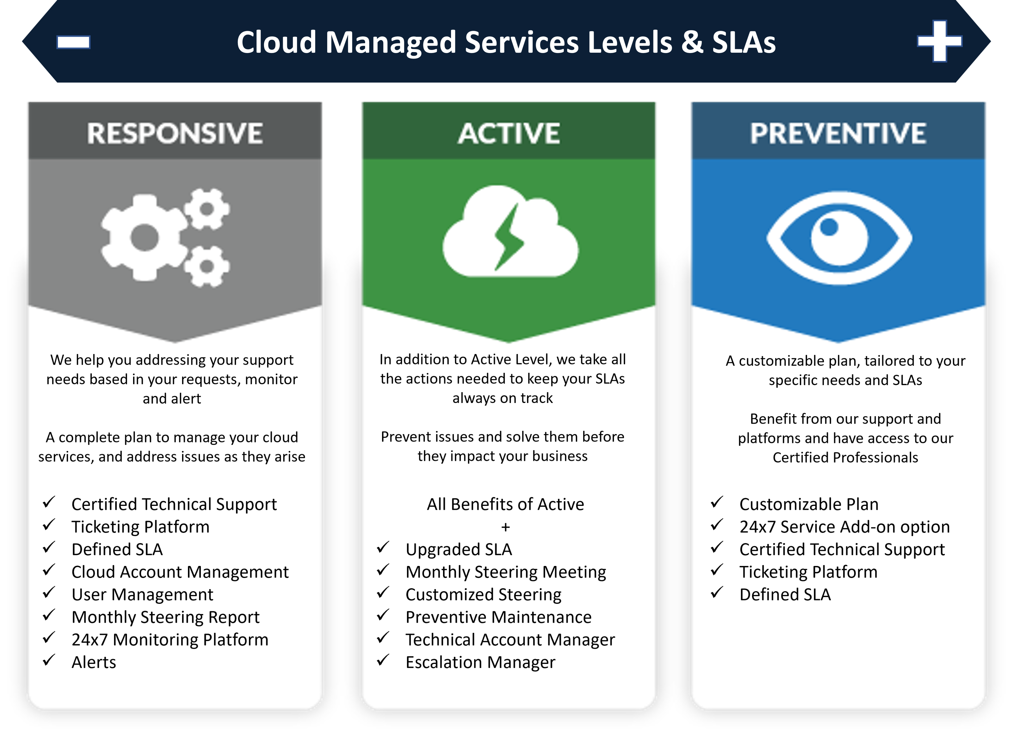 cloud_managed_services_slas