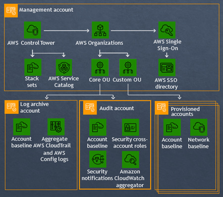 Control Tower - Account Management